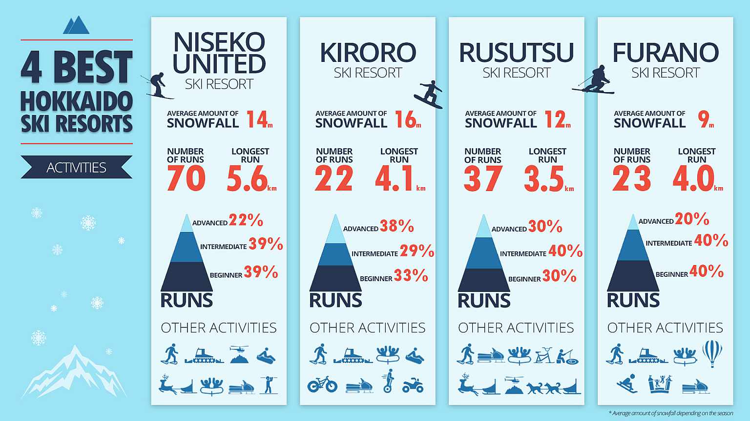 4 Resorts Infographic Activities