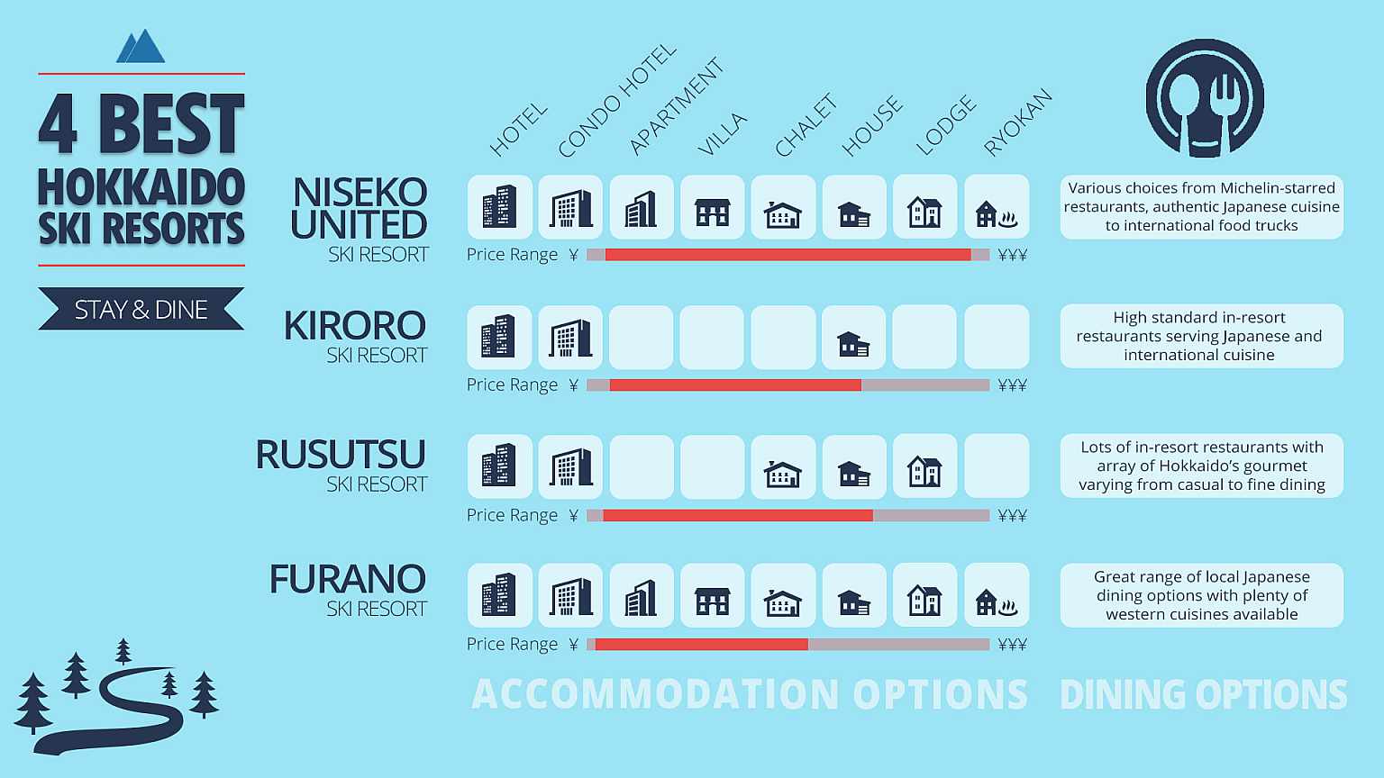 4 Resorts Infographic Stay and Dine