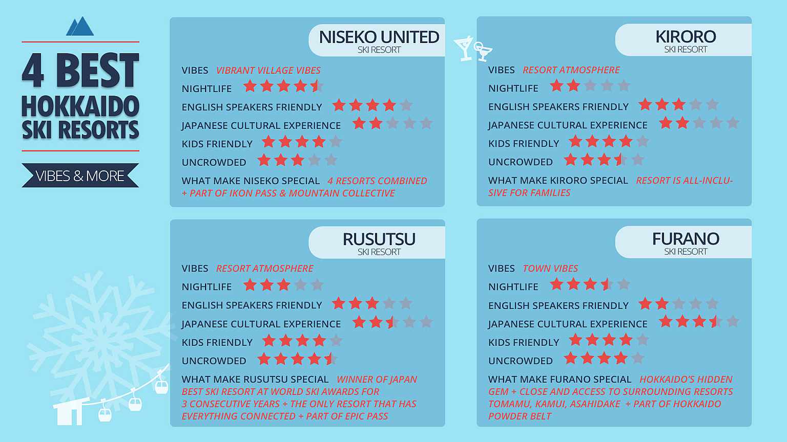 4 Resorts Infographic Vibes and More V 2